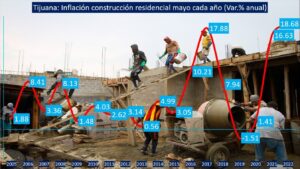 Inflación de la construcción de Tijuana en su mayor nivel en 18 años