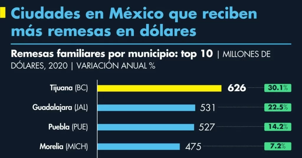 Tijuana el municipio con mas remesas de estados unidos