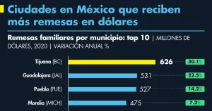 Tijuana el municipio con mas remesas de estados unidos