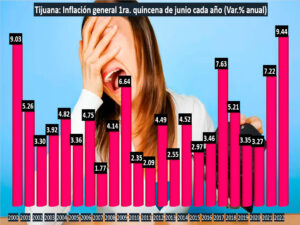 Inflación en Tijuana marca nuevo récord; llega a 9.33% anual en la primera quincena de julio