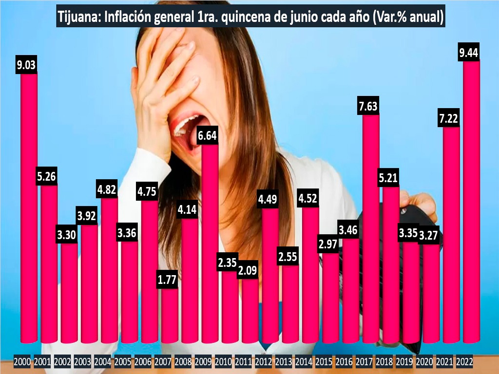 Inflación en Tijuana marca nuevo récord; llega a 9.33% anual en la primera quincena de julio