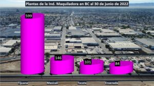 Aporta Tijuana el 64% de las plantas maquiladoras de BC