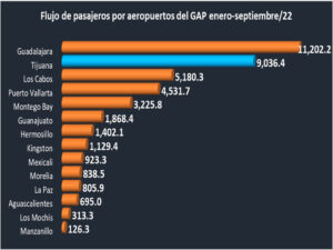 Aumenta 37% el flujo de pasajeros por aeropuerto de Tijuana