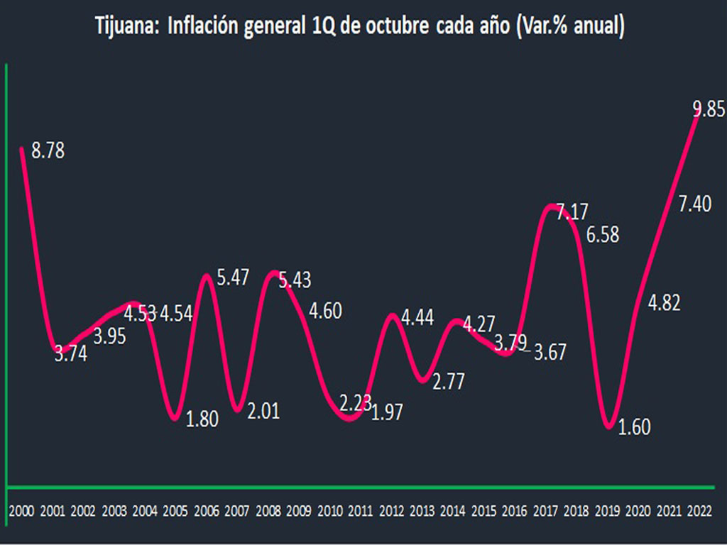 inflacion en tijuana