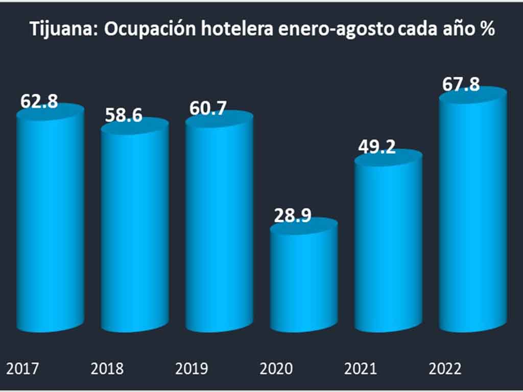 Registra Tijuana ocupación hotelera de 67.8%